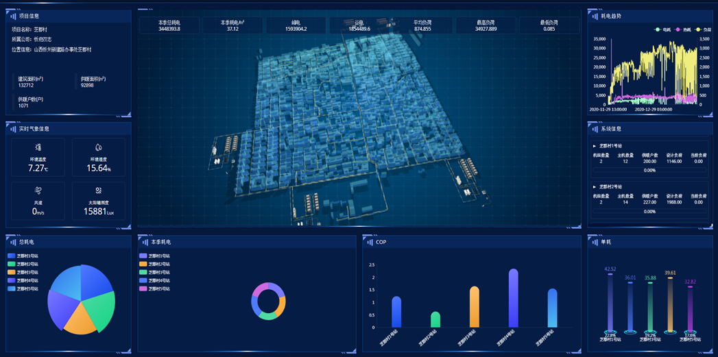 AI驅動，熱泵集中供暖每季省6元/平