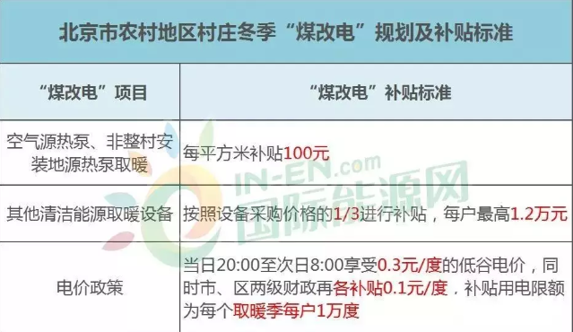 北京煤改電標(biāo)準(zhǔn) 北京煤改電標(biāo)準(zhǔn)